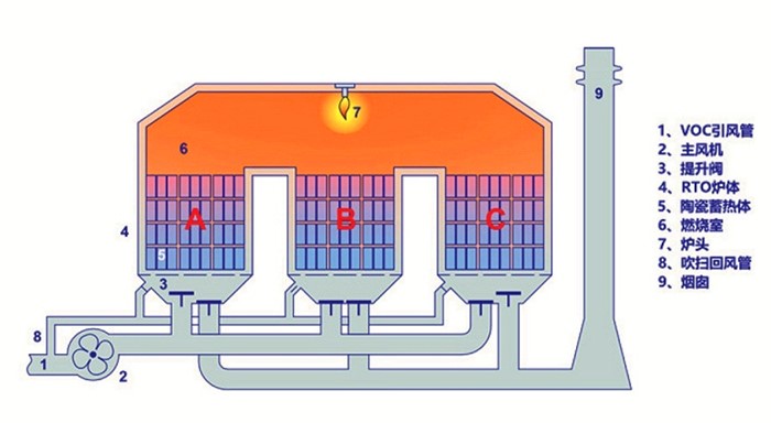 RTO有机废气焚烧炉工艺流程