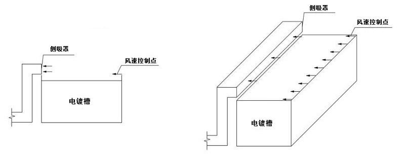 侧吸罩控制点