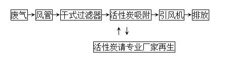 活性炭吸附工艺流程