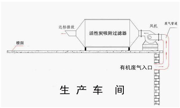 活性炭吸附处理废气流程