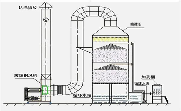 化学洗涤法工艺流程