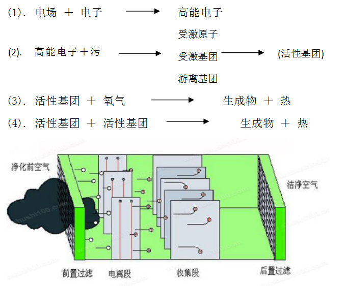 低温等离子体反应过程